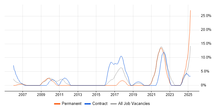 Job vacancy trend for Security Cleared in Street