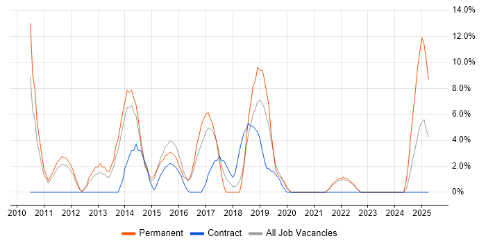 Job vacancy trend for Selenium in Street