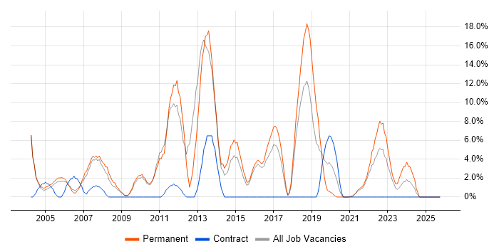 Self-Motivation job vacancy trend in Street