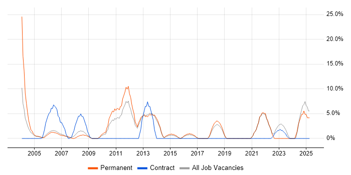 Job vacancy trend for Senior Manager in Street