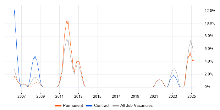 Job vacancy trend for Senior Project Manager in Street