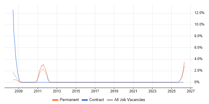 Senior Service Manager job vacancy trend in Street