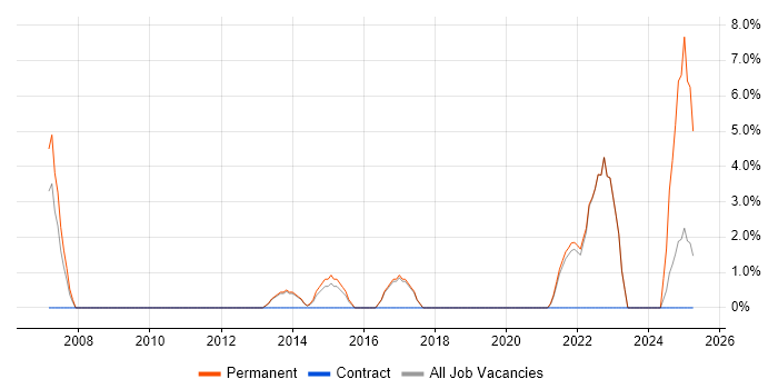 Job vacancy trend for Senior Software Engineer in Street