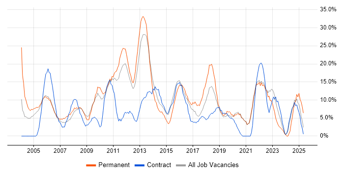Job vacancy trend for Senior in Street