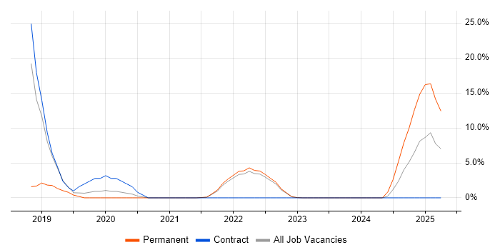 Job vacancy trend for Serverless in Street