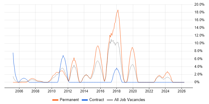 Service Analyst job vacancy trend in Street