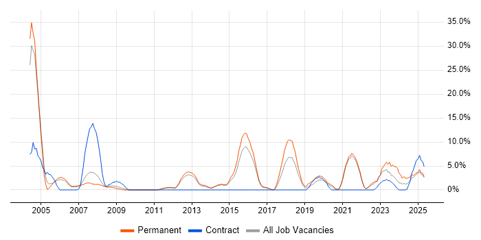 Job vacancy trend for Service Delivery in Street Job vacancy trend for Service Delivery in Street