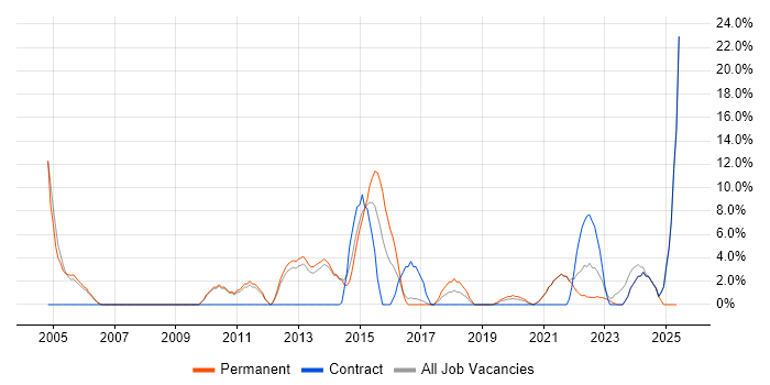 Job vacancy trend for Service Management in Street Job vacancy trend for Service Management in Street