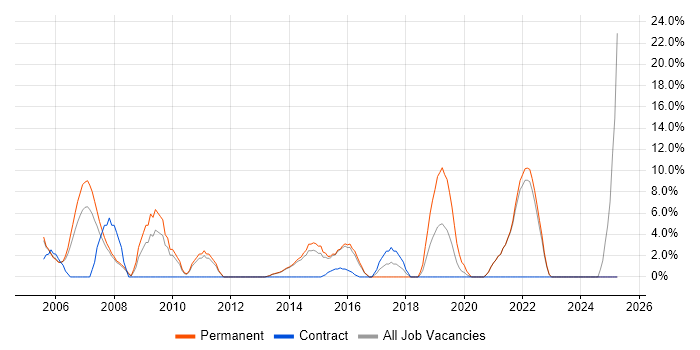 Job vacancy trend for Software Developer in Street