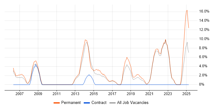 Job vacancy trend for Software Engineer in Street