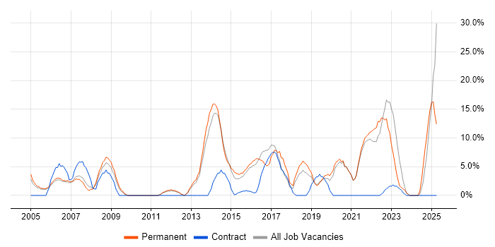 Job vacancy trend for Software Engineering in Street Job vacancy trend for Software Engineering in Street