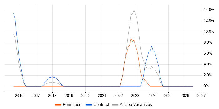 Sonatype Nexus job vacancy trend in Street