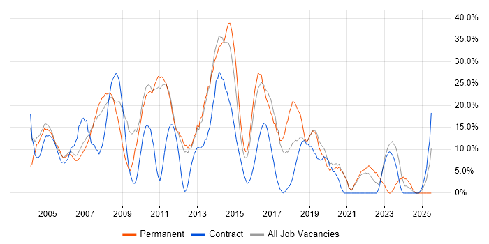 Job vacancy trend for SQL Server in Street