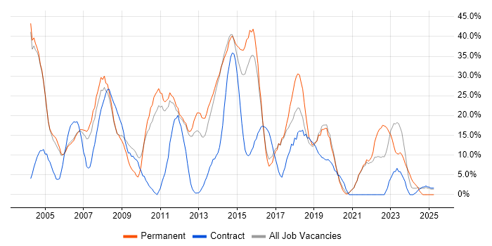 Job vacancy trend for SQL in Street Job vacancy trend for SQL in Street