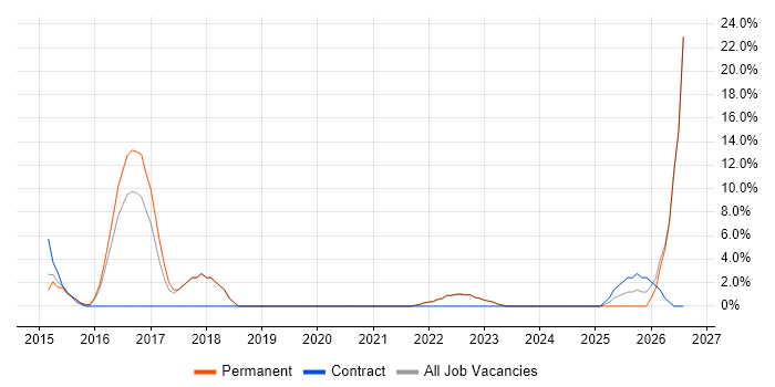 Stakeholder Engagement job vacancy trend in Street