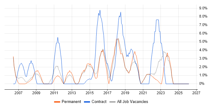 Stakeholder Management job vacancy trend in Street
