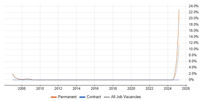 Job vacancy trend for Statistics in Street
