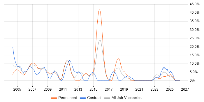 Support Analyst job vacancy trend in Street