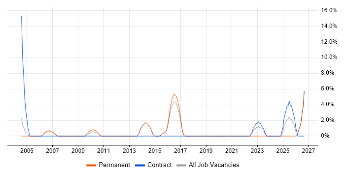 System Testing job vacancy trend in Street