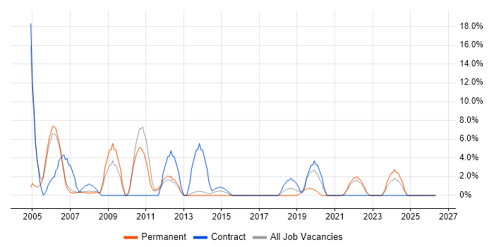 Systems Analyst job vacancy trend in Street