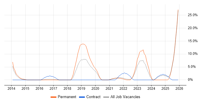Tableau job vacancy trend in Street