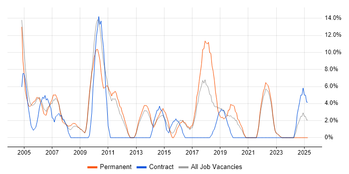 Job vacancy trend for TCP/IP in Street Job vacancy trend for TCP/IP in Street