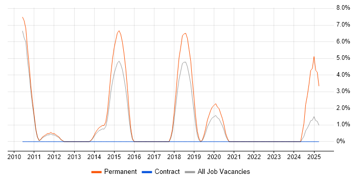 Job vacancy trend for Technical Leadership in Street Job vacancy trend for Technical Leadership in Street