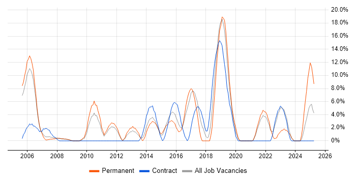Job vacancy trend for Test Automation in Street