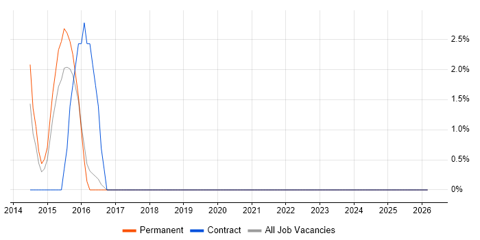 Test Management job vacancy trend in Street