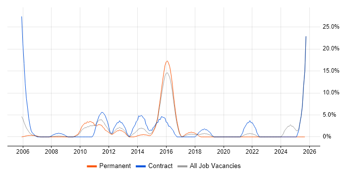 User Acceptance Testing job vacancy trend in Street User Acceptance Testing job vacancy trend in Street