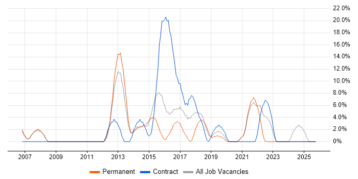 User Experience job vacancy trend in Street