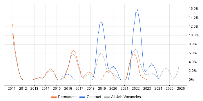 User Stories job vacancy trend in Street