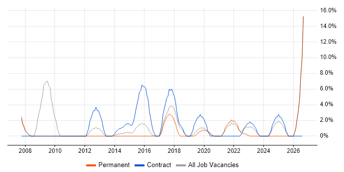 Validation job vacancy trend in Street