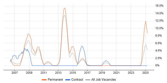 Job vacancy trend for Visual Studio in Street