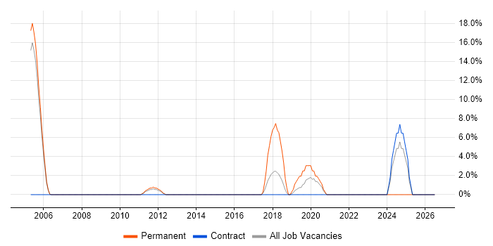 VLAN job vacancy trend in Street