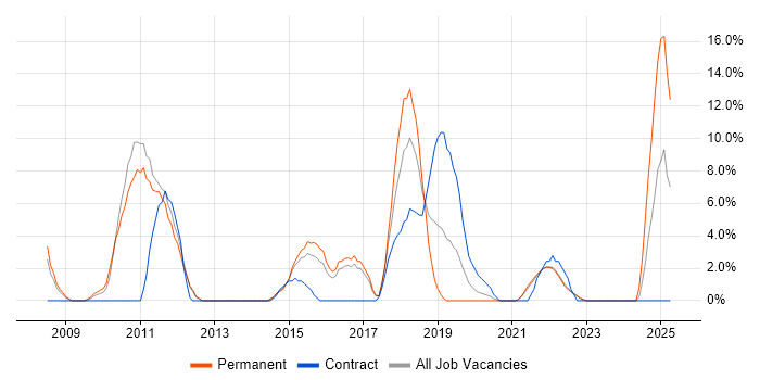 Job vacancy trend for Waterfall in Street