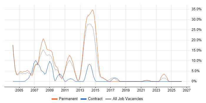 Web Developer job vacancy trend in Street