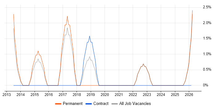 Wi-Fi job vacancy trend in Street