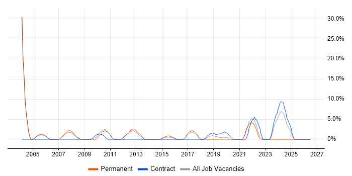 Wireless job vacancy trend in Street