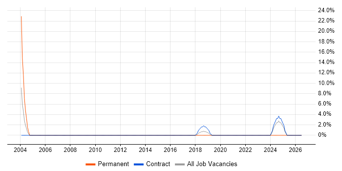 WLAN job vacancy trend in Street