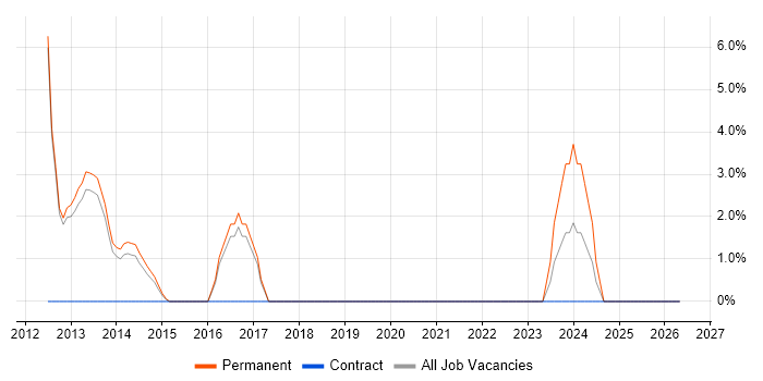 WordPress job vacancy trend in Street