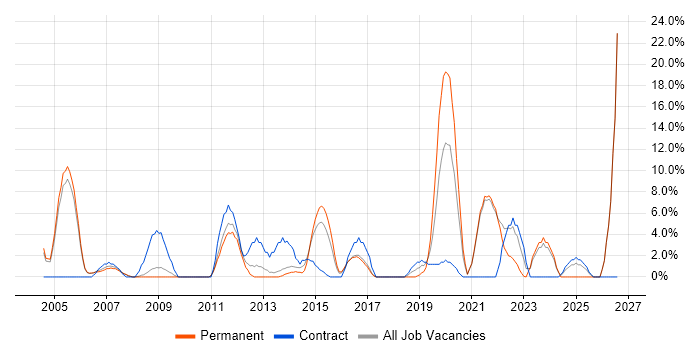 Workflow job vacancy trend in Street