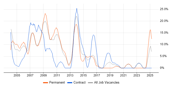 Job vacancy trend for XML in Street