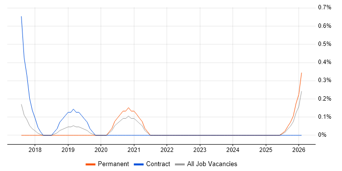 Stripe job vacancy trend in Somerset
