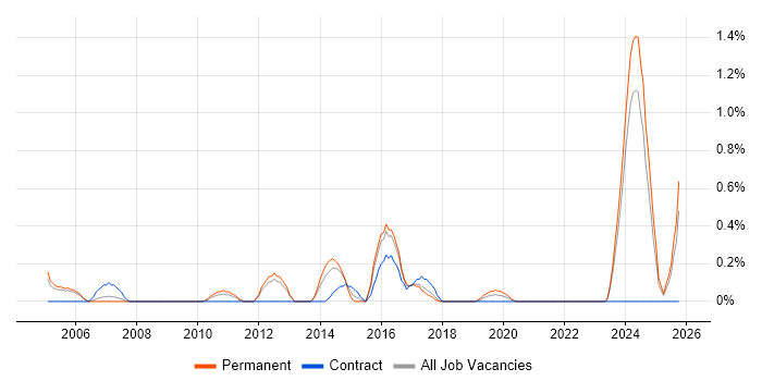 Structured Cabling job vacancy trend in Somerset Structured Cabling job vacancy trend in Somerset