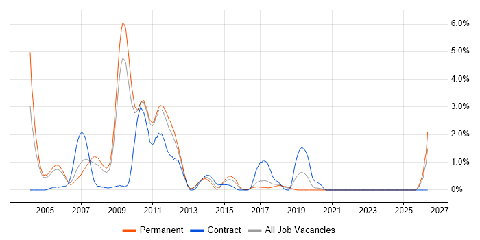 Struts job vacancy trend in Somerset