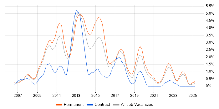 Job vacancy trend for Subversion in Somerset Job vacancy trend for Subversion in Somerset