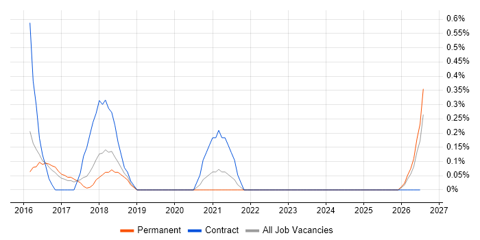 SuccessFactors job vacancy trend in Somerset