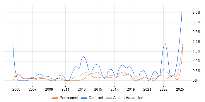 Job vacancy trend for Supplier Management in Somerset Job vacancy trend for Supplier Management in Somerset