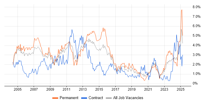 Job vacancy trend for Support Analyst in Somerset Job vacancy trend for Support Analyst in Somerset